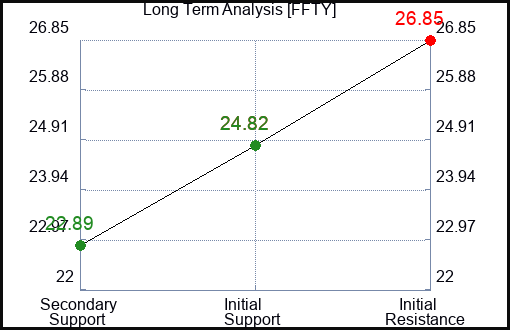 FFTY Long Term Analysis for March 12 2024