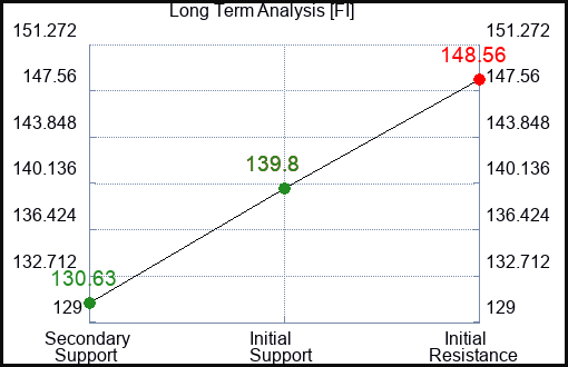 FI Long Term Analysis for March 12 2024