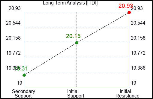 FIDI Long Term Analysis for March 12 2024