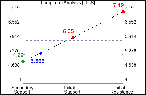 FIGS Long Term Analysis for March 12 2024 FIGS Long Term Analysis for March 12 2024