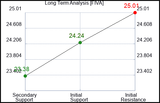 FIVA Long Term Analysis for March 12 2024
