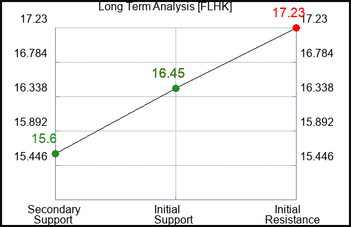 FLHK Long Term Analysis for March 12 2024