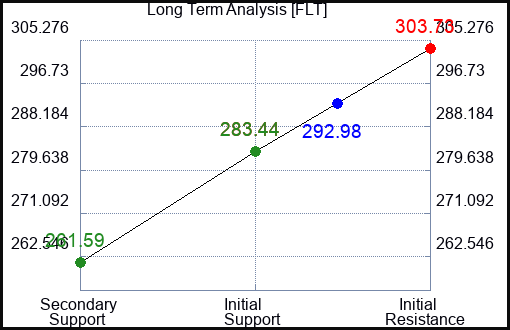 FLT Long Term Analysis for March 12 2024