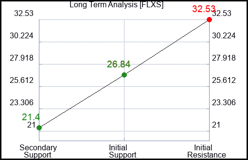 FLXS Long Term Analysis for March 12 2024