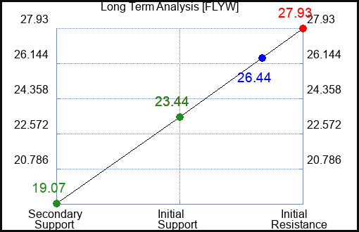 FLYW Long Term Analysis for March 12 2024