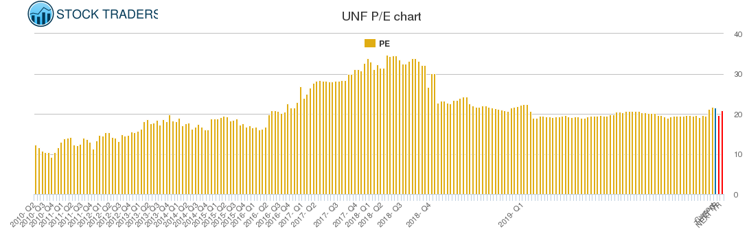 UNF PE chart