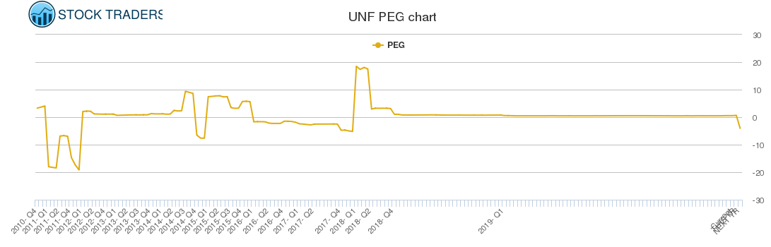 UNF PEG chart