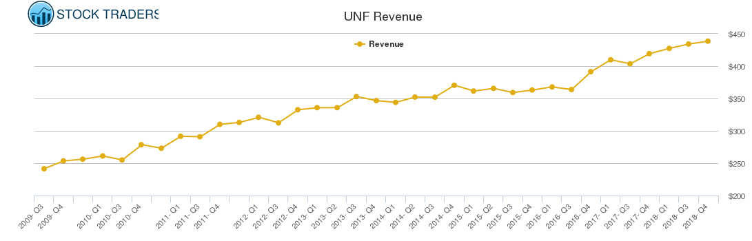 UNF Revenue chart