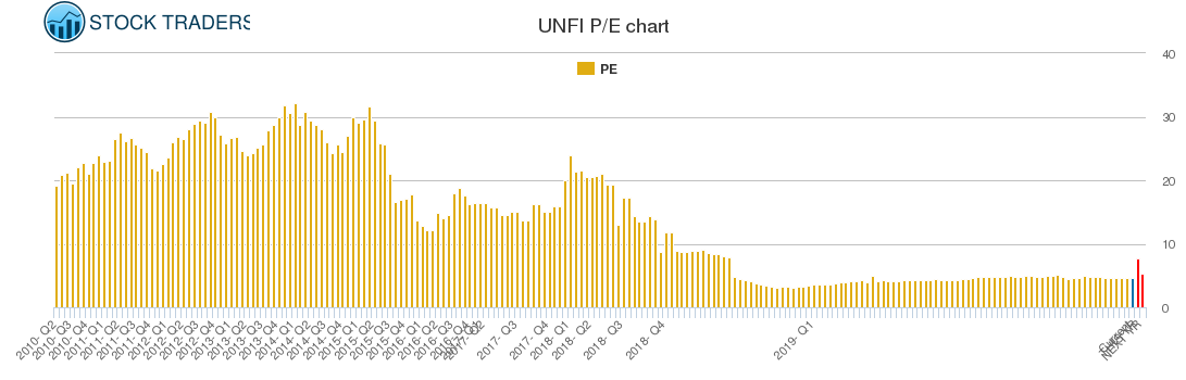 UNFI PE chart