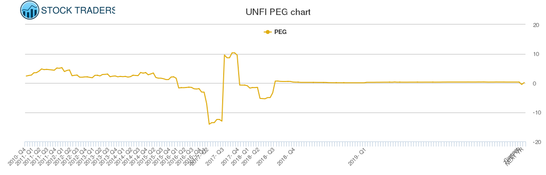 UNFI PEG chart