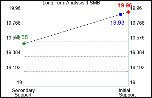 FSMB Long Term Analysis for March 12 2024