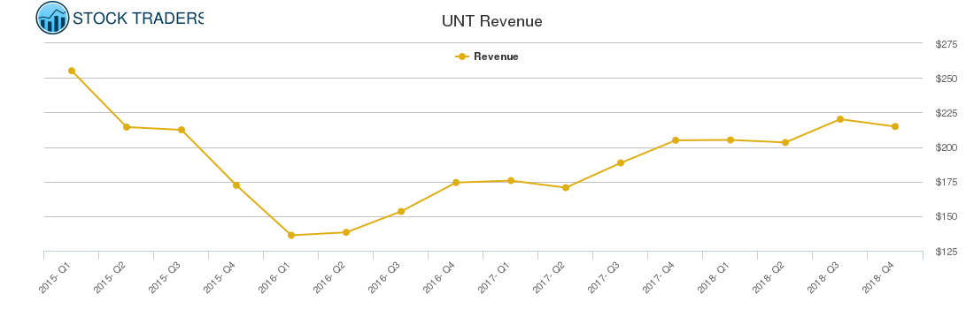 UNT Revenue chart