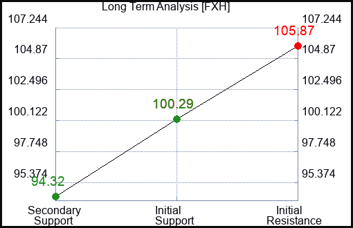 FXH Long Term Analysis for March 12 2024