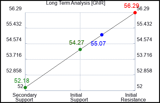 GNR Long Term Analysis for March 12 2024 GNR Long Term Analysis for March 12 2024
