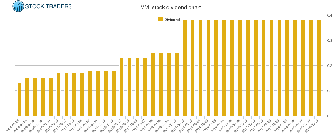 VMI Dividend Chart