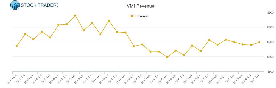 VMI Revenue chart