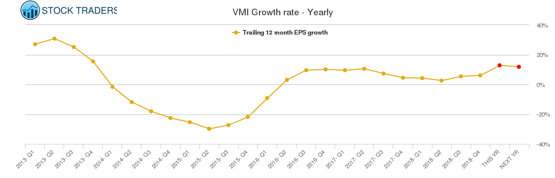 VMI Growth rate - Yearly