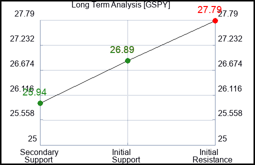 GSPY Long Term Analysis for March 13 2024
