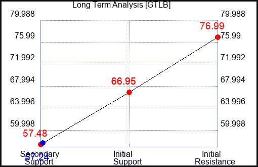 GTLB Long Term Analysis for March 13 2024