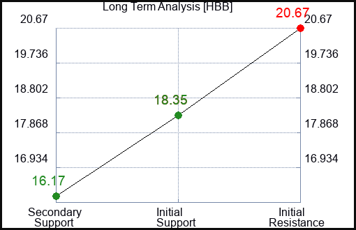 HBB Long Term Analysis for March 13 2024
