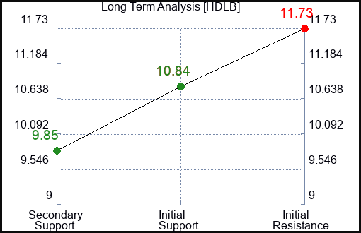 HDLB Long Term Analysis for March 13 2024
