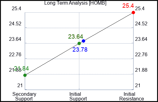 HOMB Long Term Analysis for March 13 2024