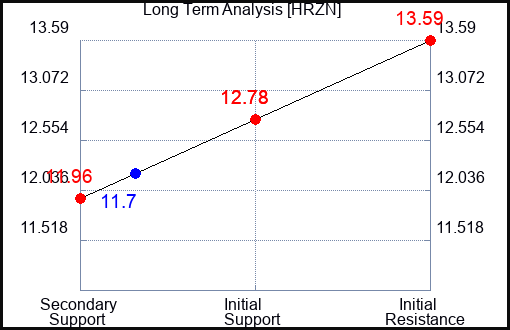 HRZN Long Term Analysis for March 13 2024