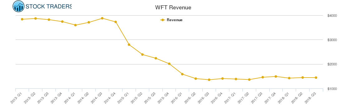 WFT Revenue chart
