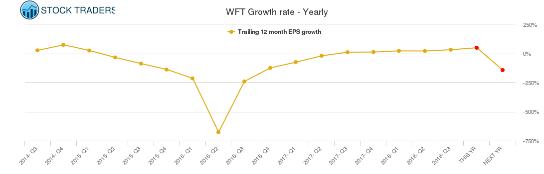 WFT Growth rate - Yearly