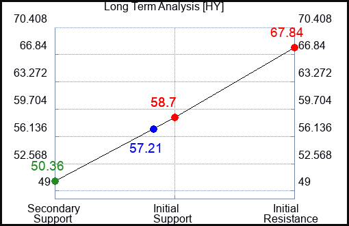 HY Long Term Analysis for March 13 2024