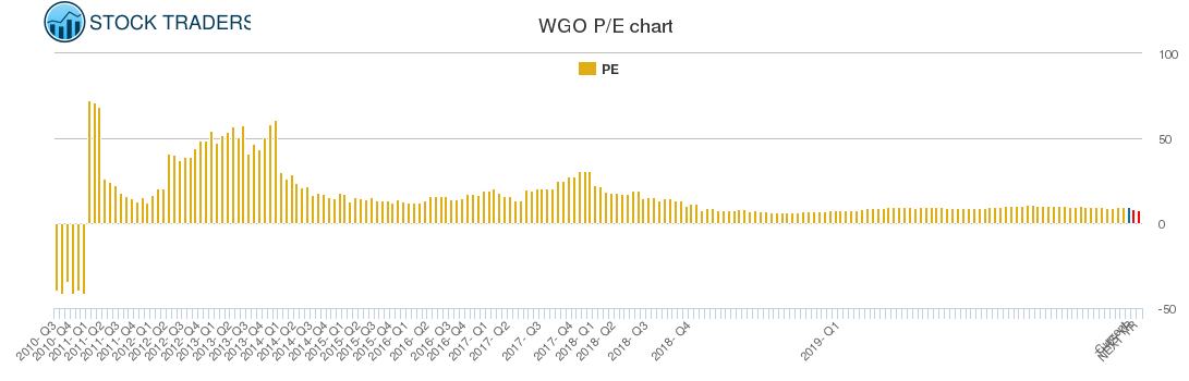 WGO PE chart