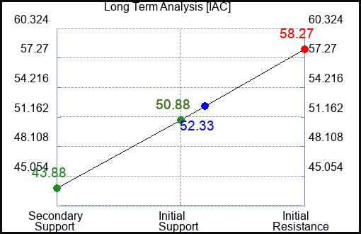IAC Long Term Analysis for March 13 2024