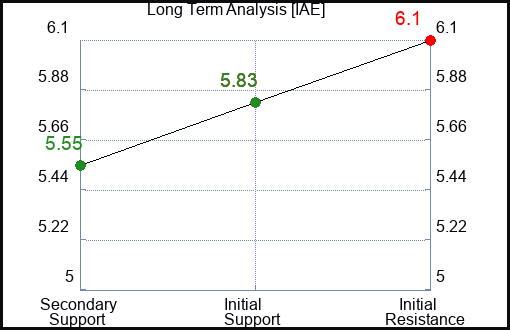 IAE Long Term Analysis for March 13 2024