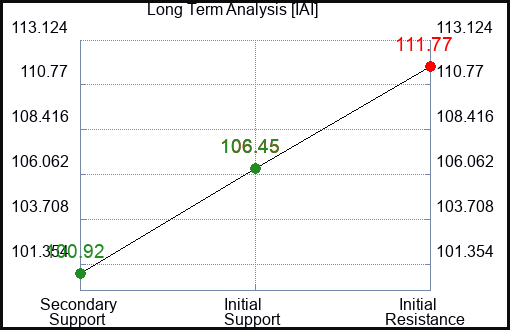 IAI Long Term Analysis for March 13 2024