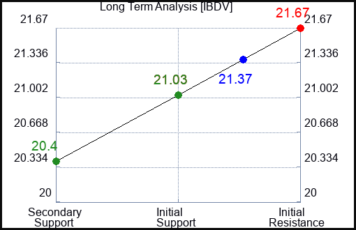 IBDV Long Term Analysis for March 13 2024