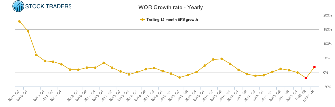 WOR Growth rate - Yearly