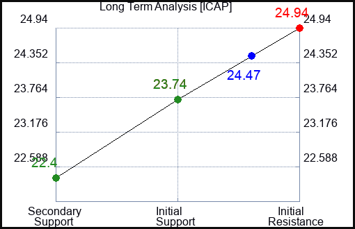 ICAP Long Term Analysis for March 13 2024