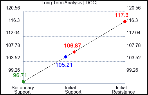 IDCC Long Term Analysis for March 13 2024