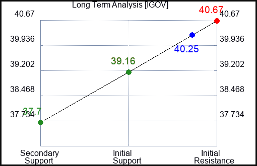 IGOV Long Term Analysis for March 13 2024