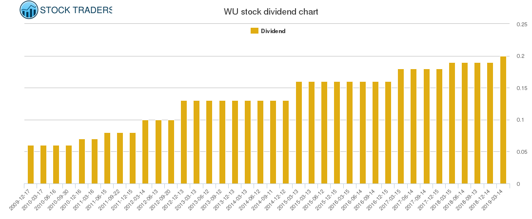 WU Dividend Chart