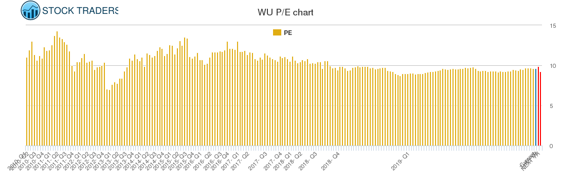 WU PE chart