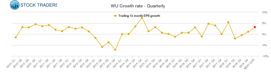 WU Growth rate - Quarterly