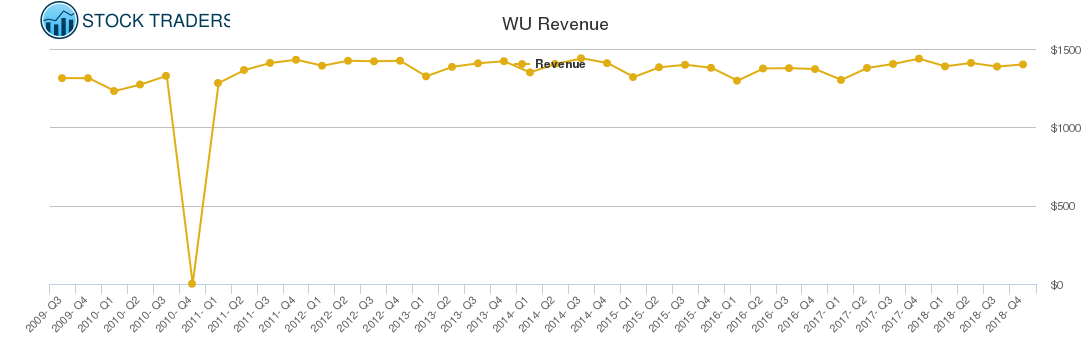WU Revenue chart