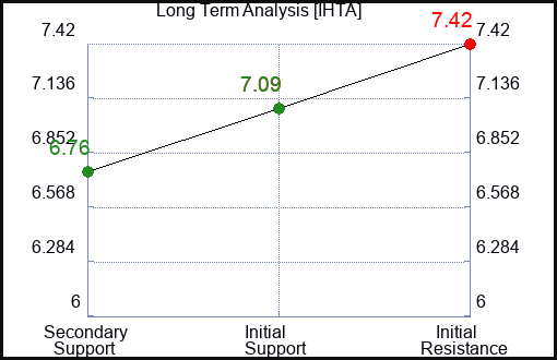 IHTA Long Term Analysis for March 13 2024