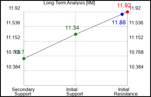 IIM Long Term Analysis for March 13 2024
