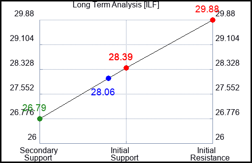 ILF Long Term Analysis for March 13 2024