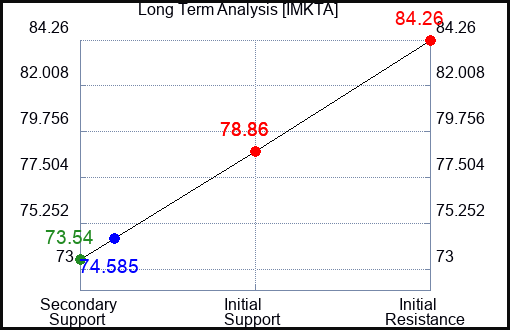 IMKTA Long Term Analysis for March 13 2024
