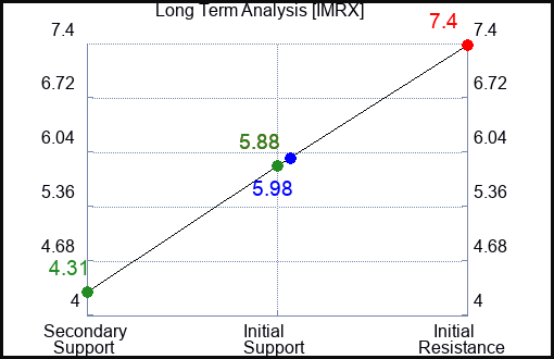 IMRX Long Term Analysis for March 13 2024 IMRX Long Term Analysis for March 13 2024