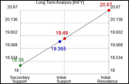 INFY Long Term Analysis for March 13 2024