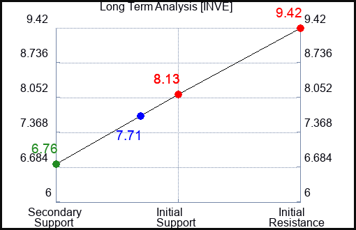 INVE Long Term Analysis for March 13 2024